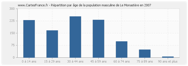 Répartition par âge de la population masculine de Le Monastère en 2007